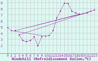 Courbe du refroidissement olien pour Neuruppin