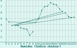 Courbe de l'humidex pour Montredon des Corbires (11)