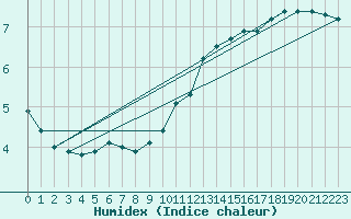 Courbe de l'humidex pour Lagny-sur-Marne (77)