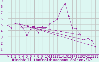 Courbe du refroidissement olien pour Chailles (41)