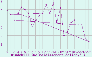 Courbe du refroidissement olien pour Altdorf
