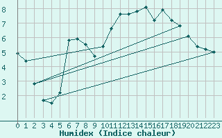 Courbe de l'humidex pour Trgueux (22)