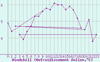 Courbe du refroidissement olien pour Rost Flyplass