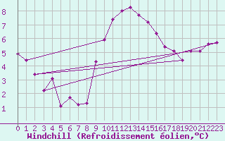 Courbe du refroidissement olien pour Glasgow (UK)