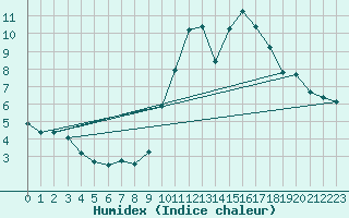 Courbe de l'humidex pour La Chapelle-Montreuil (86)