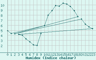 Courbe de l'humidex pour Cambrai / Epinoy (62)