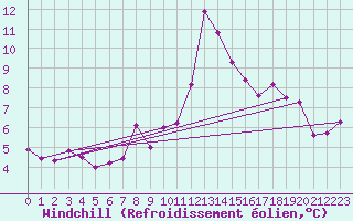 Courbe du refroidissement olien pour Hohe Wand / Hochkogelhaus