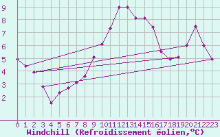 Courbe du refroidissement olien pour Valga