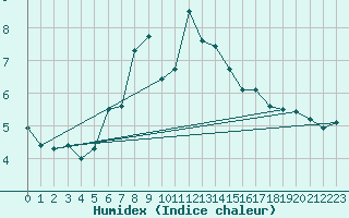 Courbe de l'humidex pour Grand Saint Bernard (Sw)