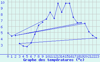 Courbe de tempratures pour Wittering