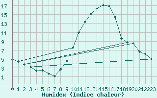 Courbe de l'humidex pour Geisenheim