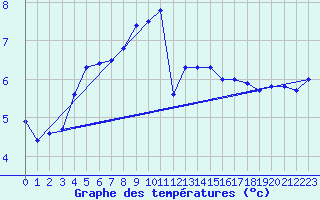 Courbe de tempratures pour Wangerland-Hooksiel