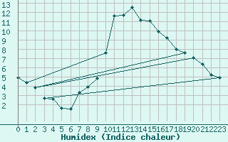 Courbe de l'humidex pour Sallanches (74)