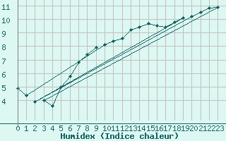 Courbe de l'humidex pour Osterfeld