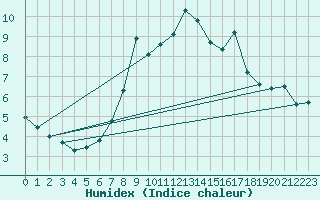 Courbe de l'humidex pour La Dle (Sw)