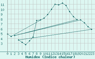 Courbe de l'humidex pour Madrid / Retiro (Esp)