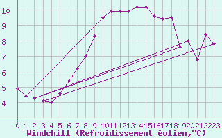 Courbe du refroidissement olien pour Fair Isle