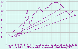Courbe du refroidissement olien pour Rhyl