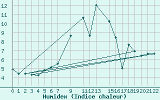 Courbe de l'humidex pour Lisca