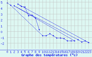 Courbe de tempratures pour Pitztaler Gletscher