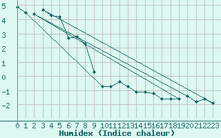 Courbe de l'humidex pour Pitztaler Gletscher