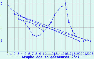 Courbe de tempratures pour Sain-Bel (69)