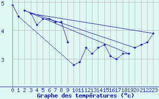 Courbe de tempratures pour Chteaudun (28)