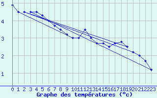 Courbe de tempratures pour Elsenborn (Be)