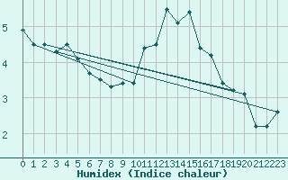 Courbe de l'humidex pour Forceville (80)