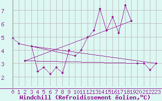 Courbe du refroidissement olien pour Merschweiller - Kitzing (57)