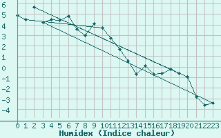 Courbe de l'humidex pour Naimakka