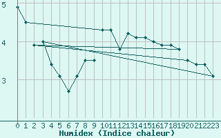 Courbe de l'humidex pour Tomtabacken