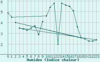 Courbe de l'humidex pour Nideggen-Schmidt