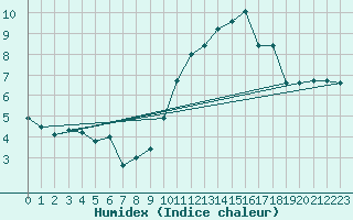 Courbe de l'humidex pour Mont-Saint-Vincent (71)