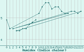 Courbe de l'humidex pour Svinoy Fyr