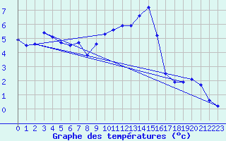 Courbe de tempratures pour Schpfheim