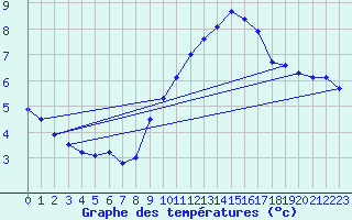 Courbe de tempratures pour Hoherodskopf-Vogelsberg