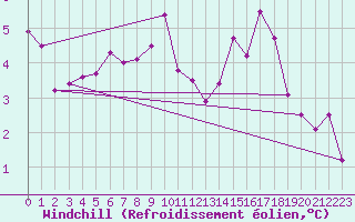 Courbe du refroidissement olien pour Forceville (80)