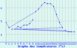 Courbe de tempratures pour Bealach Na Ba No2