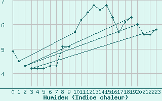 Courbe de l'humidex pour Drogden