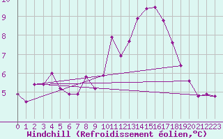 Courbe du refroidissement olien pour Salen-Reutenen
