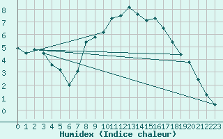 Courbe de l'humidex pour Stabroek