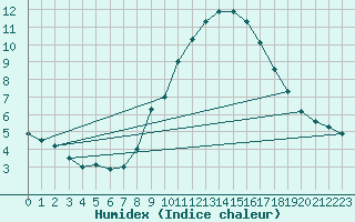 Courbe de l'humidex pour Stoetten