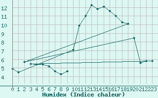 Courbe de l'humidex pour Beauvais (60)