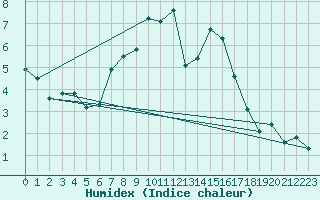 Courbe de l'humidex pour Sandomierz