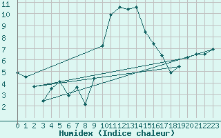 Courbe de l'humidex pour Vernines (63)