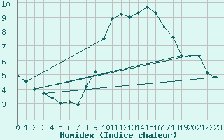 Courbe de l'humidex pour Lichtenhain-Mittelndorf