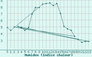 Courbe de l'humidex pour Schoeckl