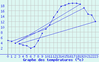 Courbe de tempratures pour Belfort-Dorans (90)