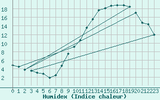 Courbe de l'humidex pour Belfort-Dorans (90)